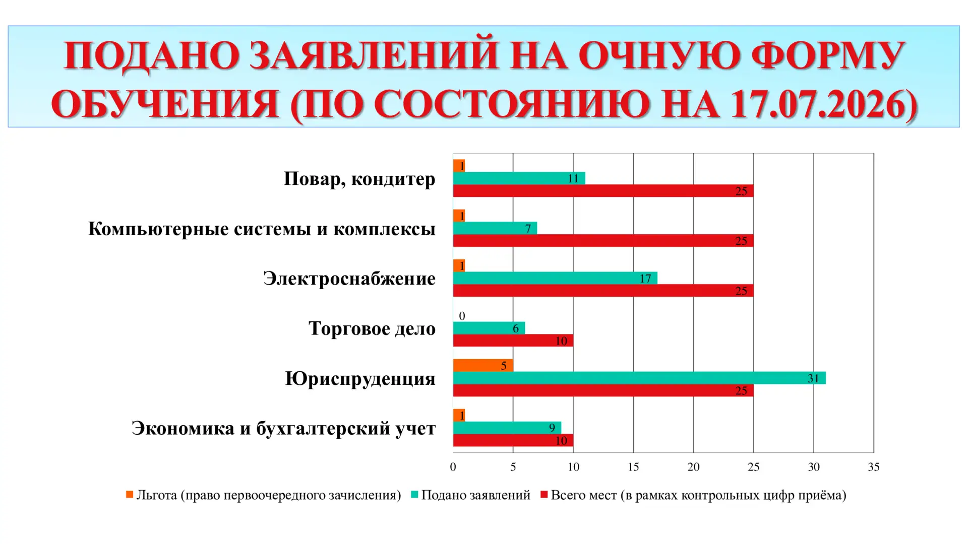 🎓ВСТУПИТЕЛЬНАЯ КАМПАНИЯ - 2026

🖇Полную информацию о работе приемной комиссии, особенностях вступи