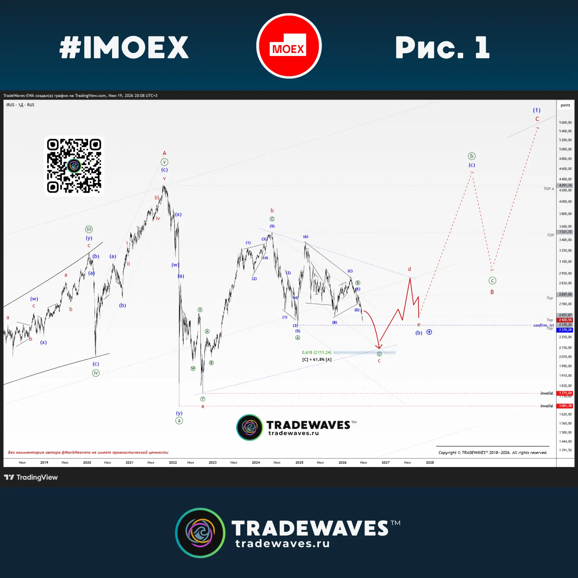 Индекс МосБиржи 
Рубрика «Еженедельные обновления» • 19.06.2026

📈 Рис. 1: Ну что, похоже, определи