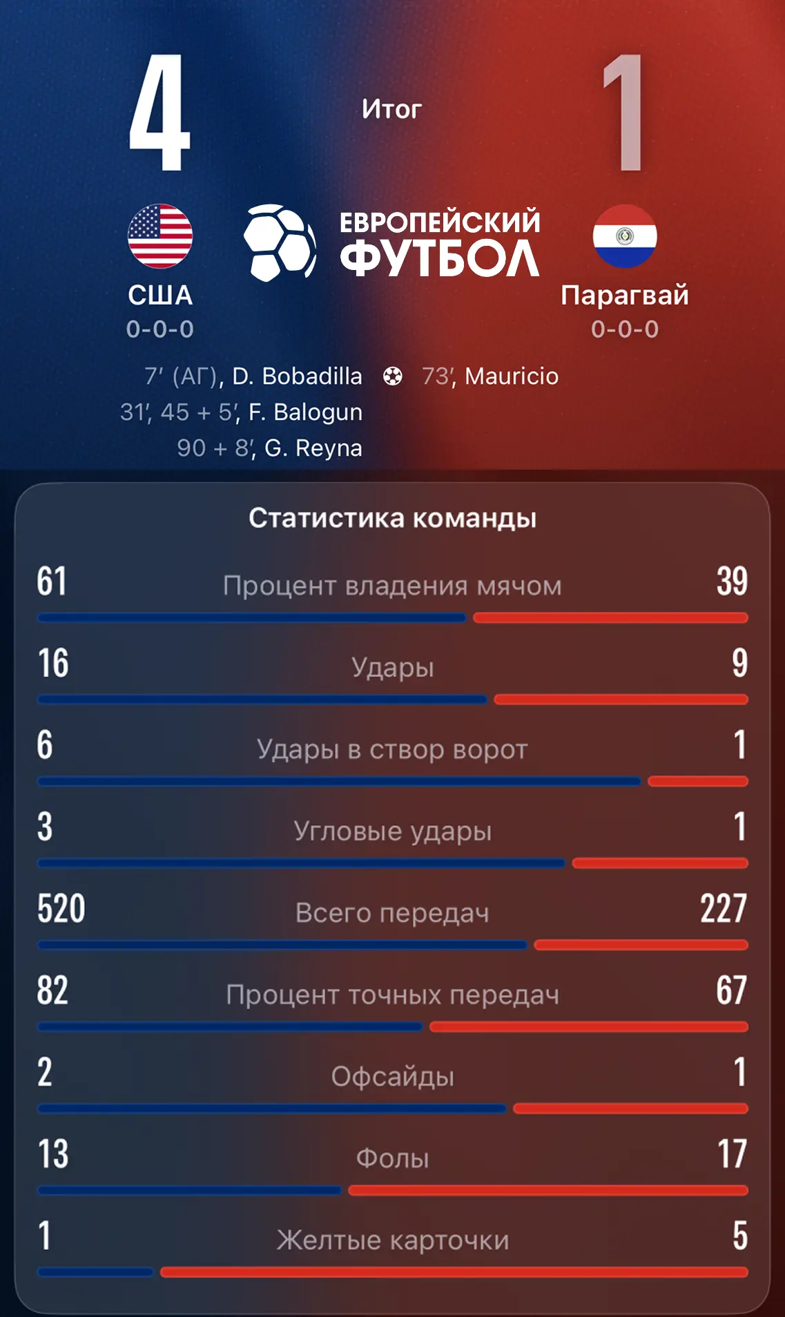 Тотальное доминирование сборной США в игре с Парагваем.