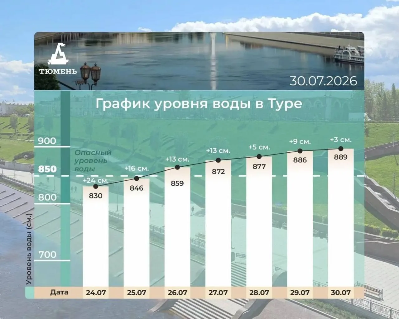 💧 За сутки уровень воды в Туре вырос на 3 сантиметра и достиг отметки 889 см

Опасная отметка в 850