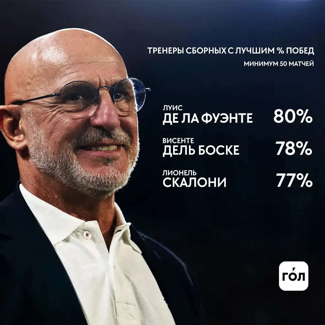 Де ла Фуэнте – тренер сборной с лучшим процентом побед при 50+ матчах 🔥