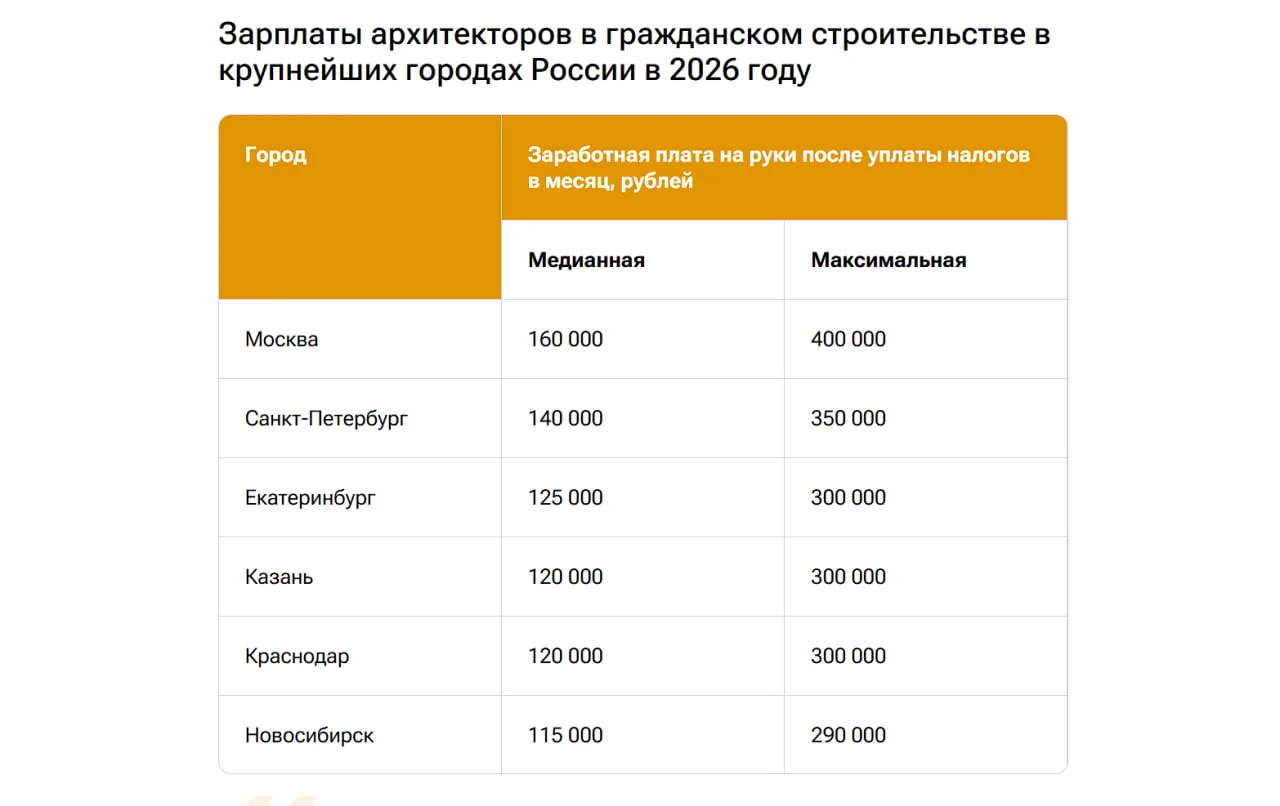 Медианная предлагаемая зарплата в вакансиях архитекторов выросла на 13% — до 137,2 тыс. рублей. РИА 