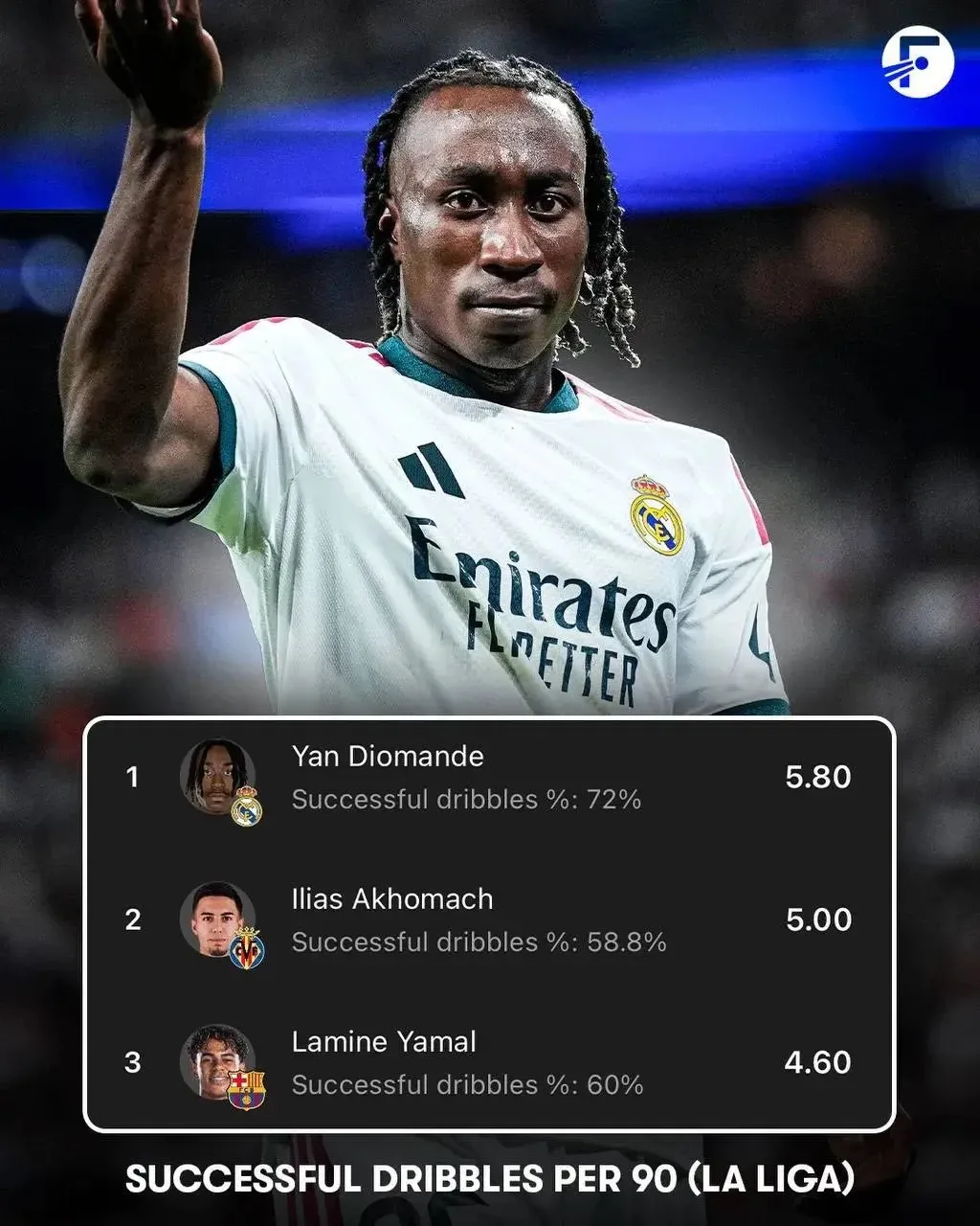 🤯⚡️ FotMob | Ян Диоманде — лучший в ЛаЛиге по удачным обводкам за 90 минут в этом сезоне!