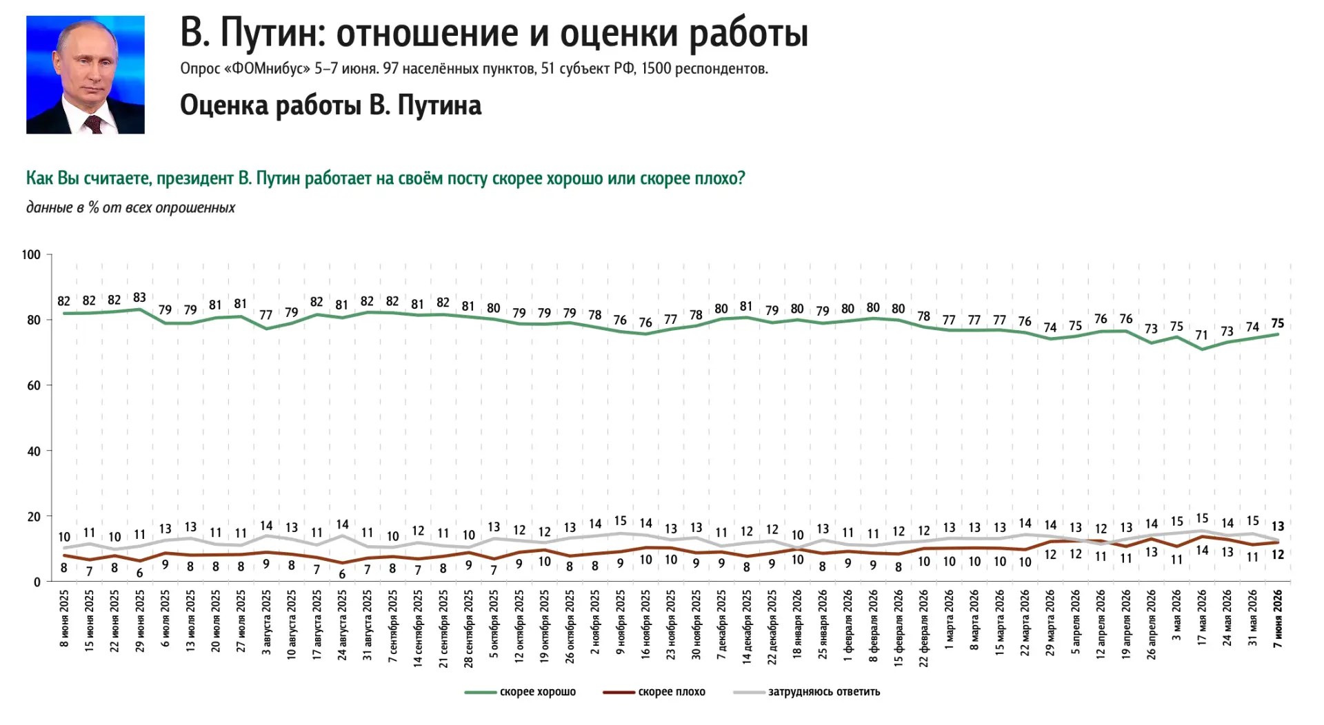 📊 Доминанты. Поле мнений. Выпуск 23
Политические индикаторы

Результаты еженедельного опроса 5–7 ию