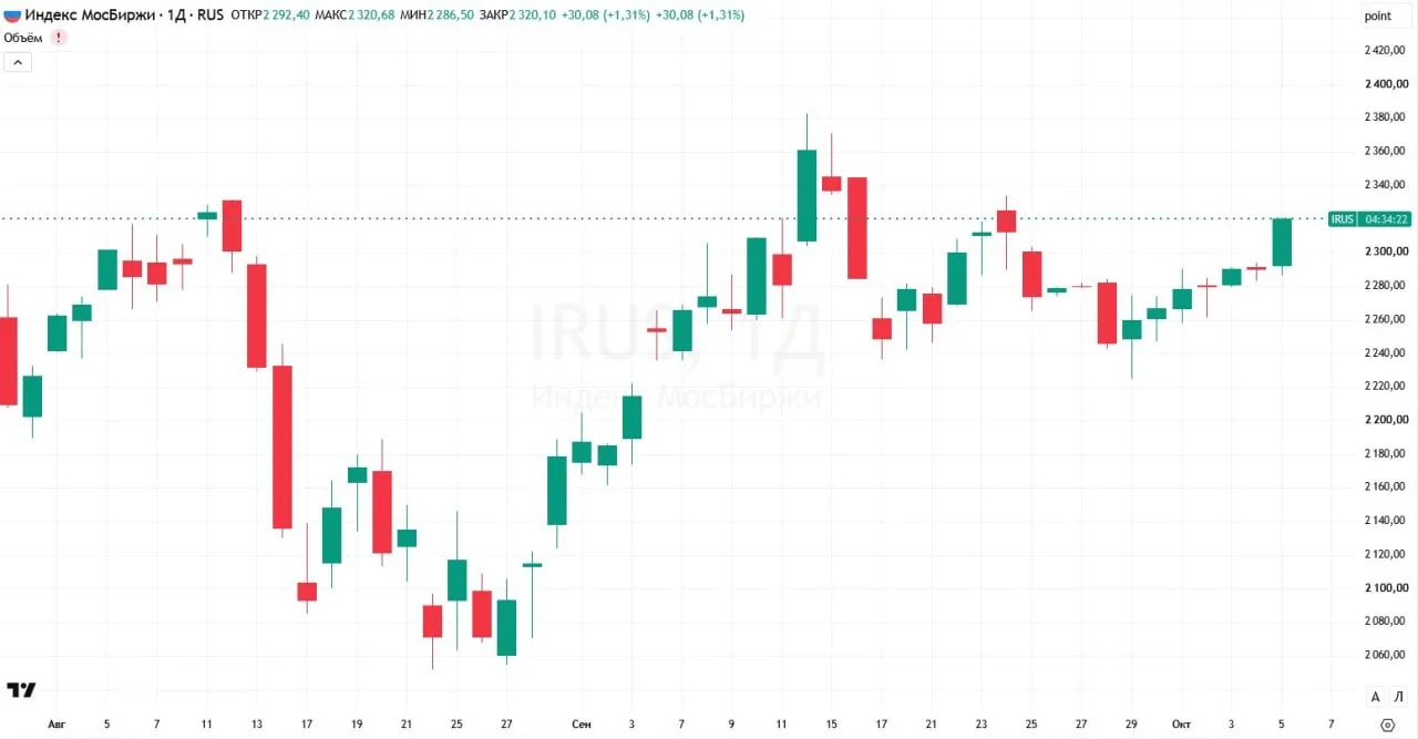 🇷🇺Индекс Мосбиржи закрылся выше 2300 пунктов впервые с конца сентября