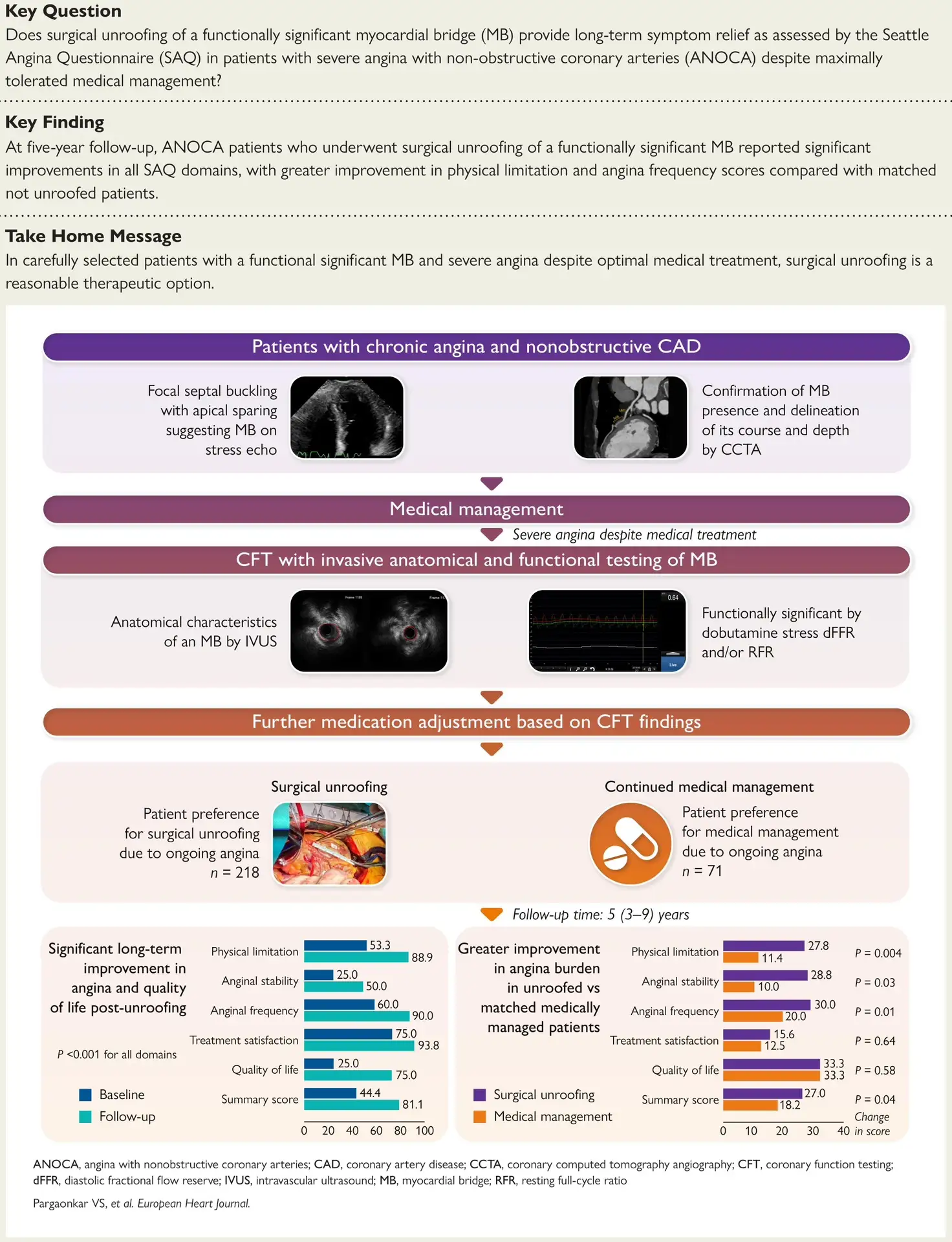 Хирургический анкруфинг гемодинамически значимого миокардиального мостика: отдалённые р...