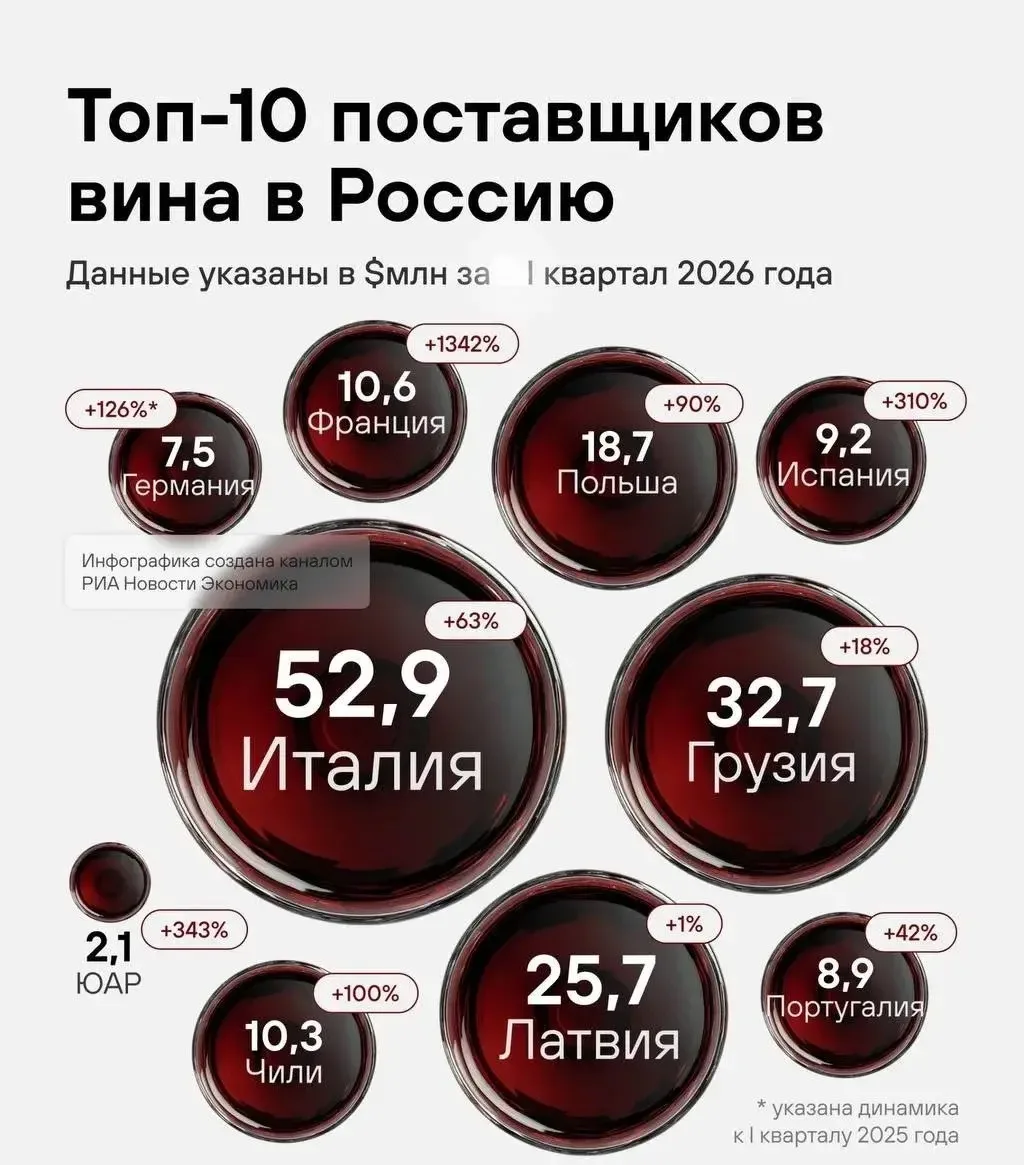 Франция впервые за десять лет вернулась в пятёрку крупнейших поставщиков вина в Россию. 

В первом к