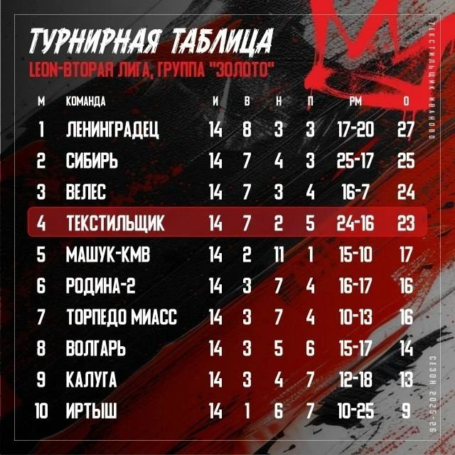 ⚽Ивановский «Текстильщик» приблизился к тройке лидеров после победы над «Велесом».  Матч на выезде з