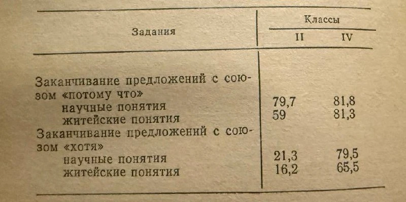 #Выготский

Что проще объяснить «брат» или «глагол»?

Вот в этой табличке результаты эксперимента Л.