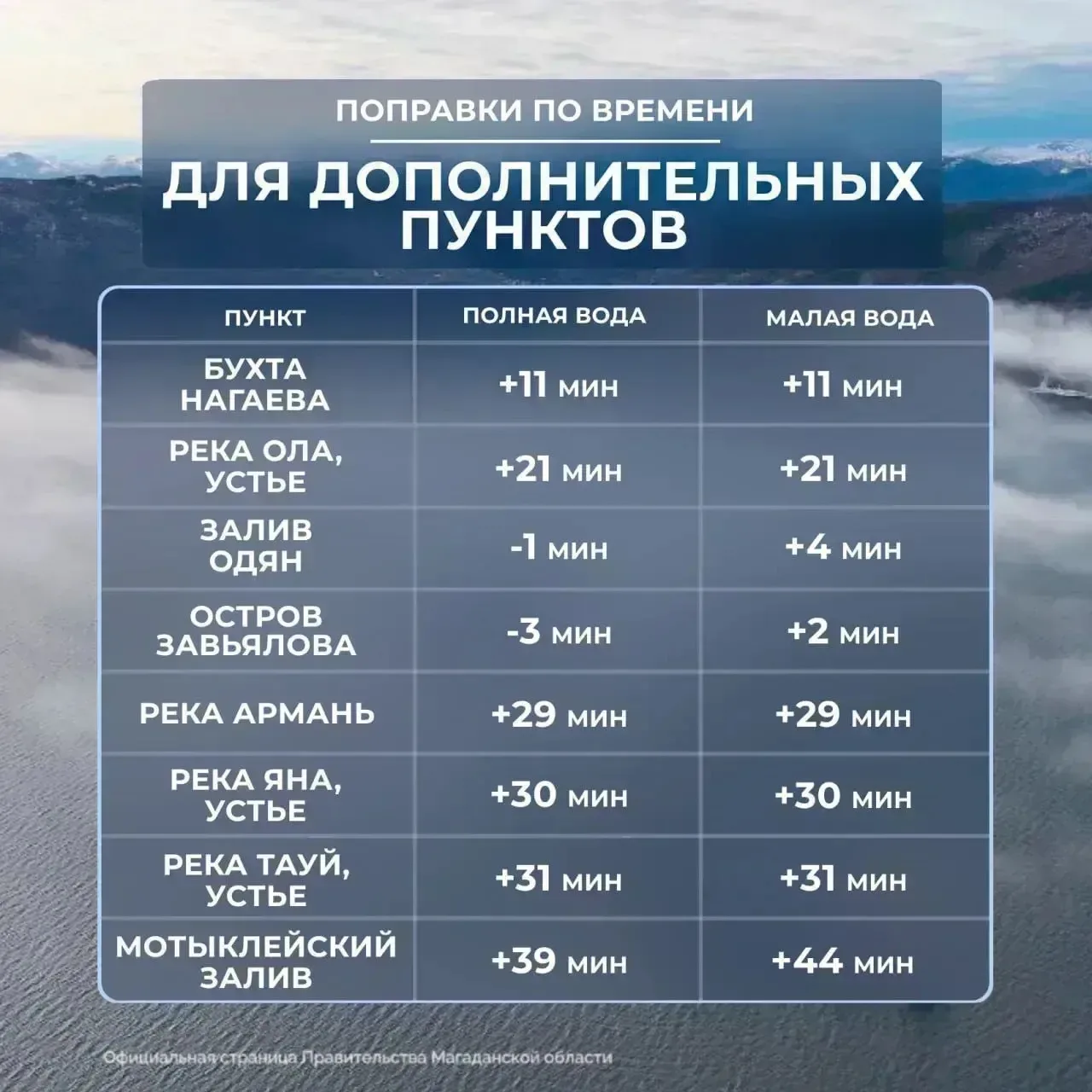 🌊 Таблица приливов и отливов с 4 по 10 сентября.
