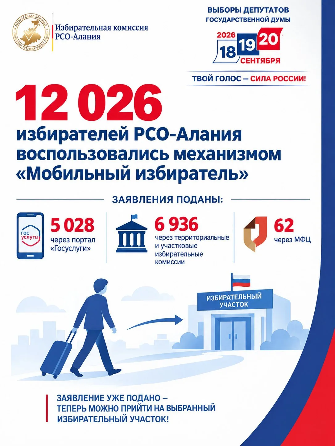 🗳️ 12 026 избирателей РСО-Алания подали заявления о голосовании по месту нахождения