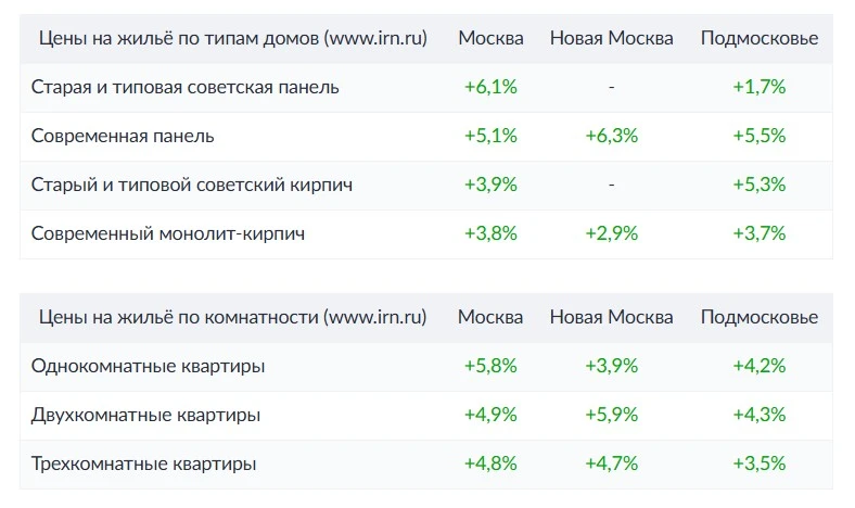 За первое полугодие 2026 года вторичные квартиры в Новой Москве подорожали на 4,8%, в Подмосковье – 