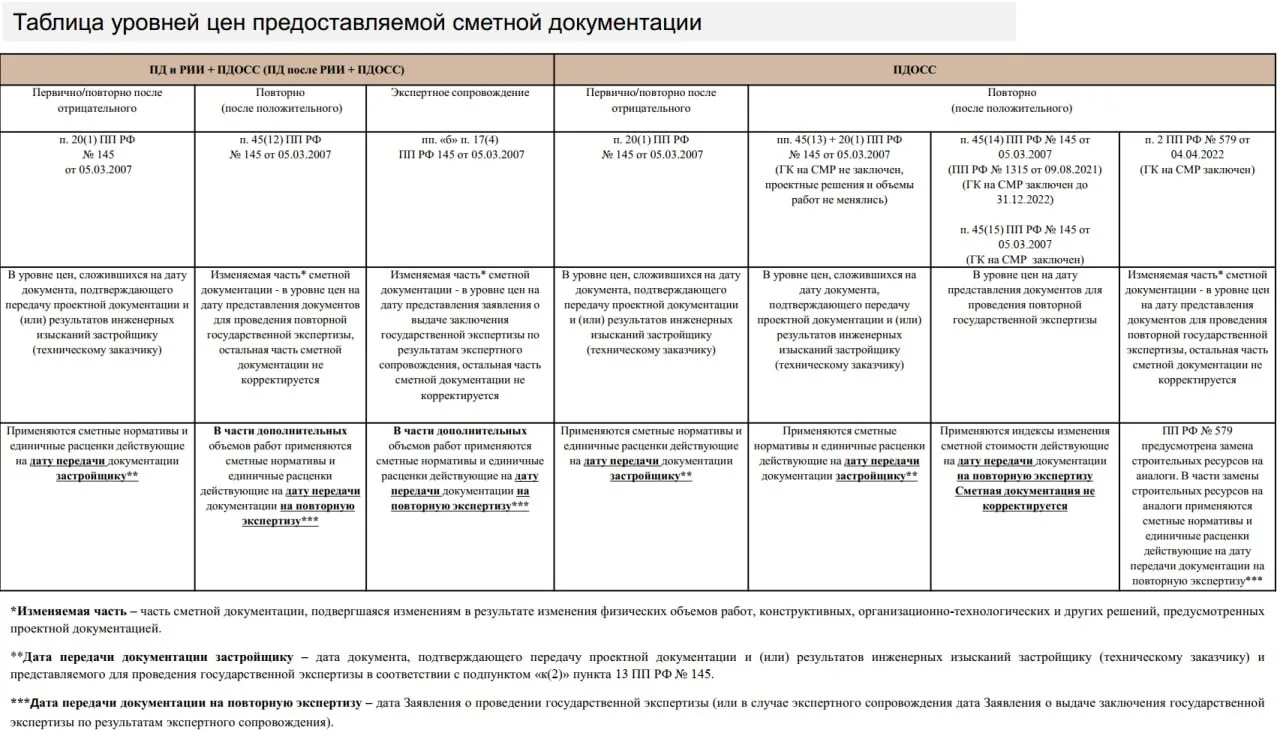 ⁉️ Сметная документация - уровень цен
