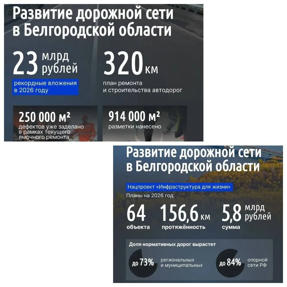 🛣💵 В 2026 году на ремонт дорог Белгородской области выделят 23 миллиарда рублей.