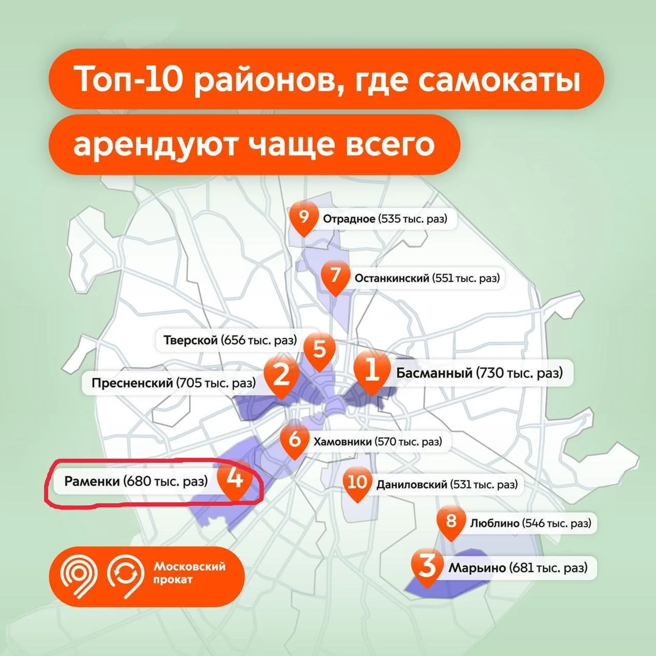 Раменки вошли в топ-5 районов Москвы, где чаще всего арендуют электросамокаты 🛴