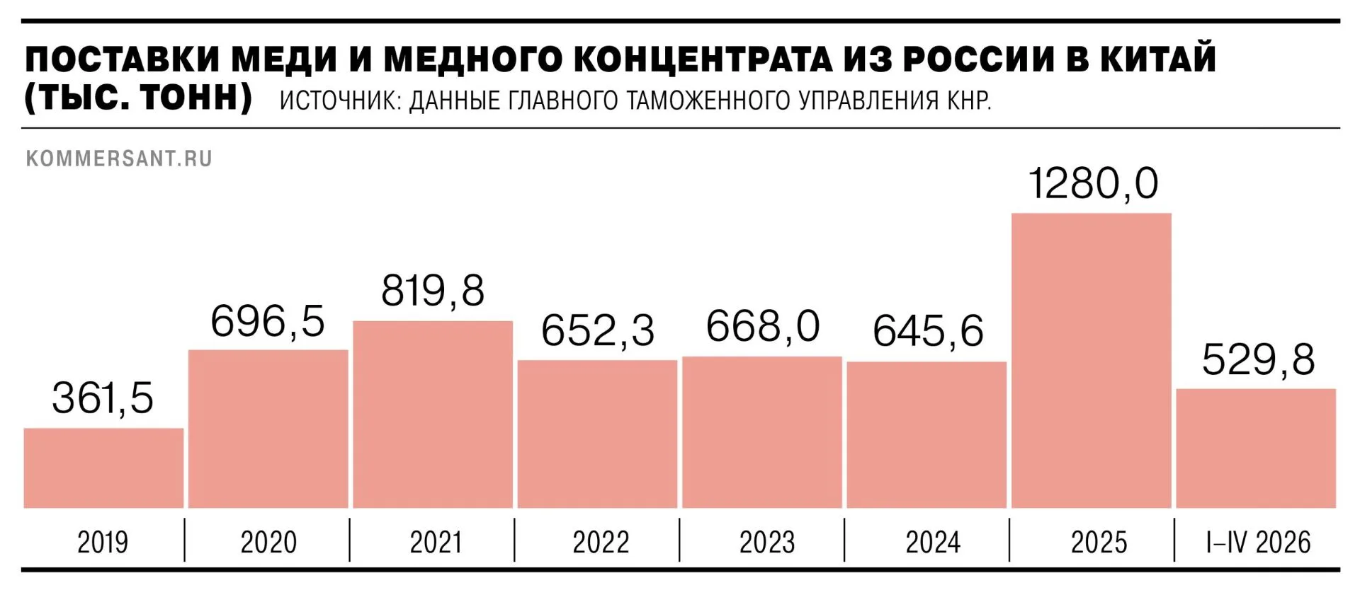 Россия ускорила поставки меди в Китай на 50%.

По данным китайской таможни, за январь-апрель поставк