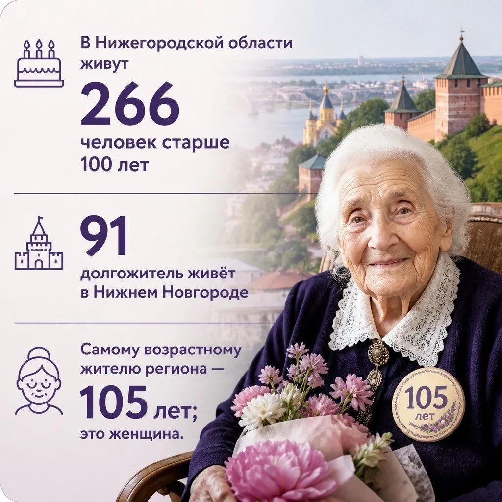 🎂 В Нижегородской области живут 266 человек старше 100 лет