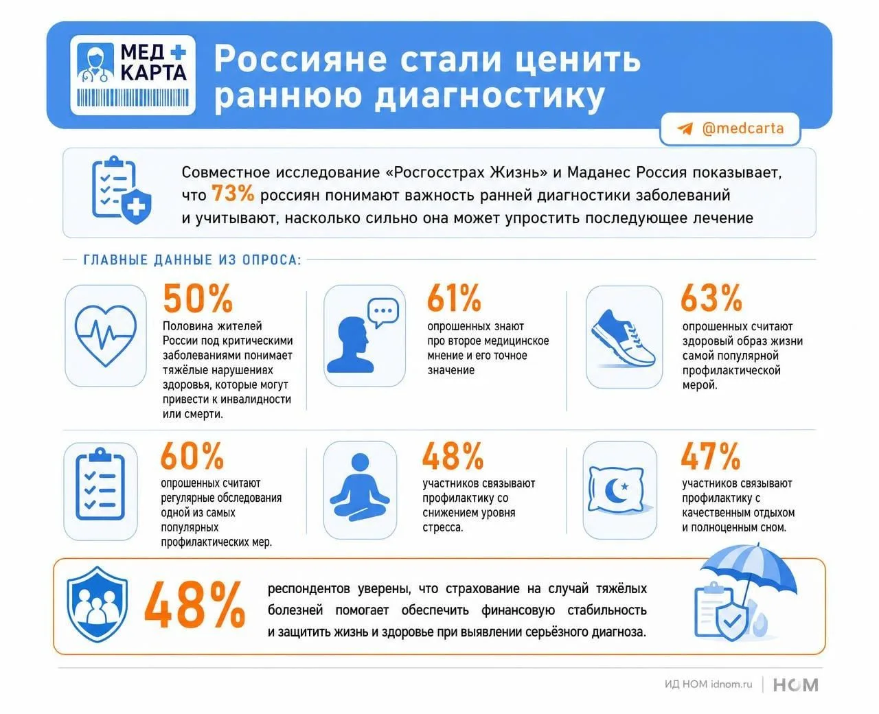 Россияне стали ценить раннюю диагностику