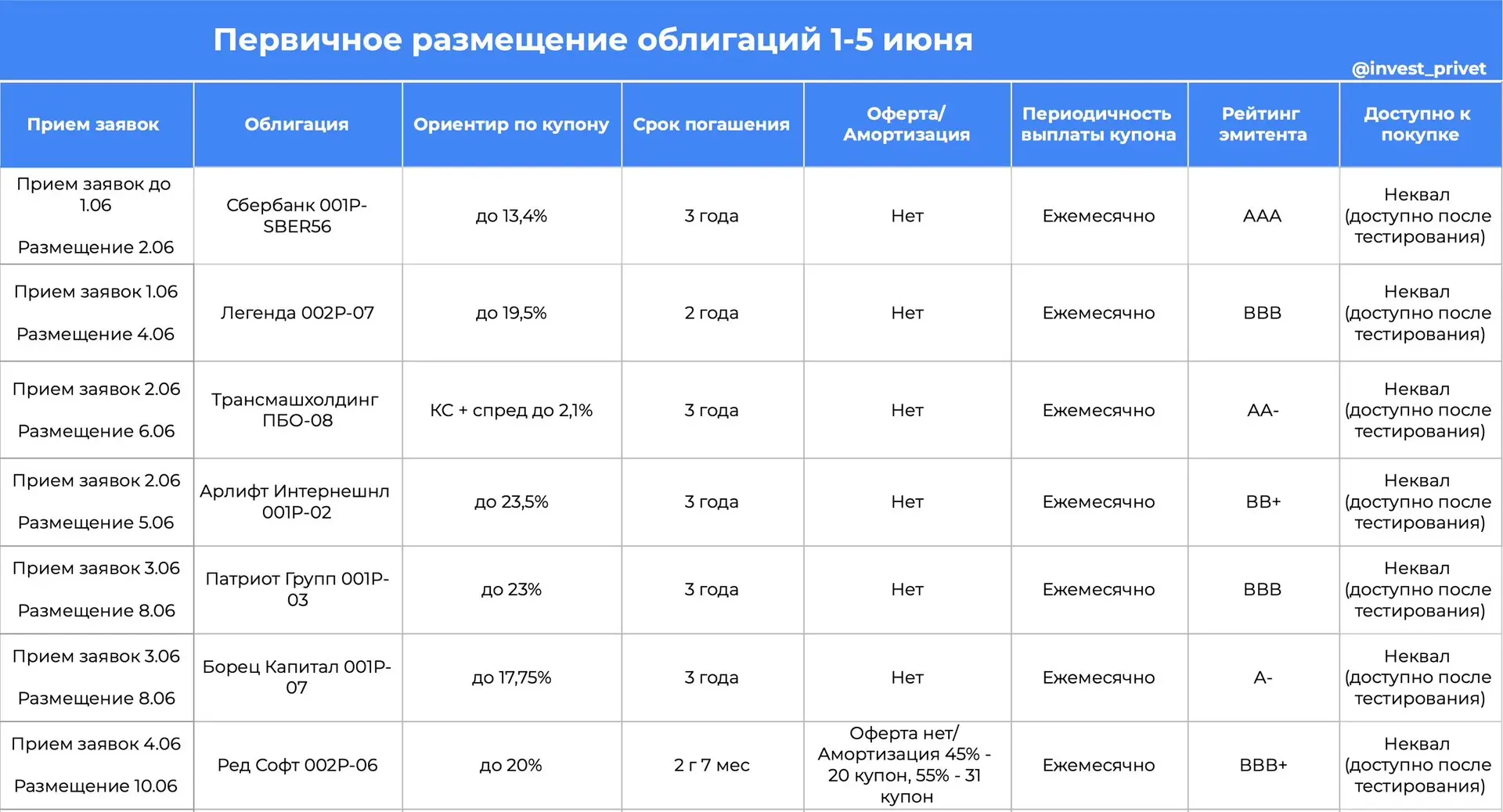 Первичные размещения облигаций на неделе 1-5 июня