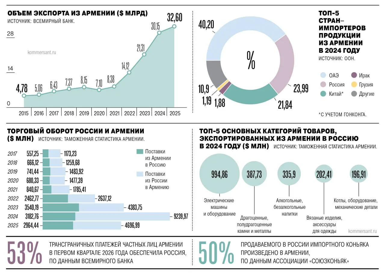 ⚡️ Инфографика показывает, какие сферы пострадают в случае российско-армянского конфликта.