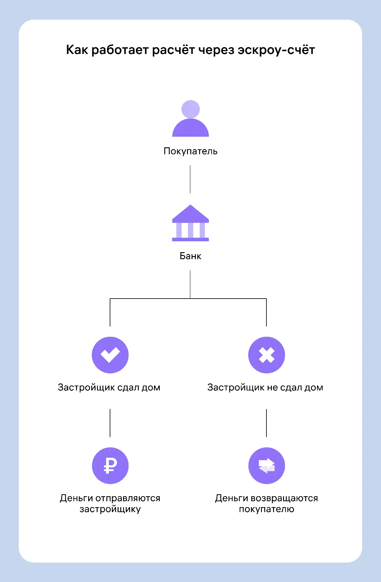 «Что нужно знать о ФЗ №214-ФЗ и эскроу-счетах при покупке квартиры в новостройке»При покупке квартир