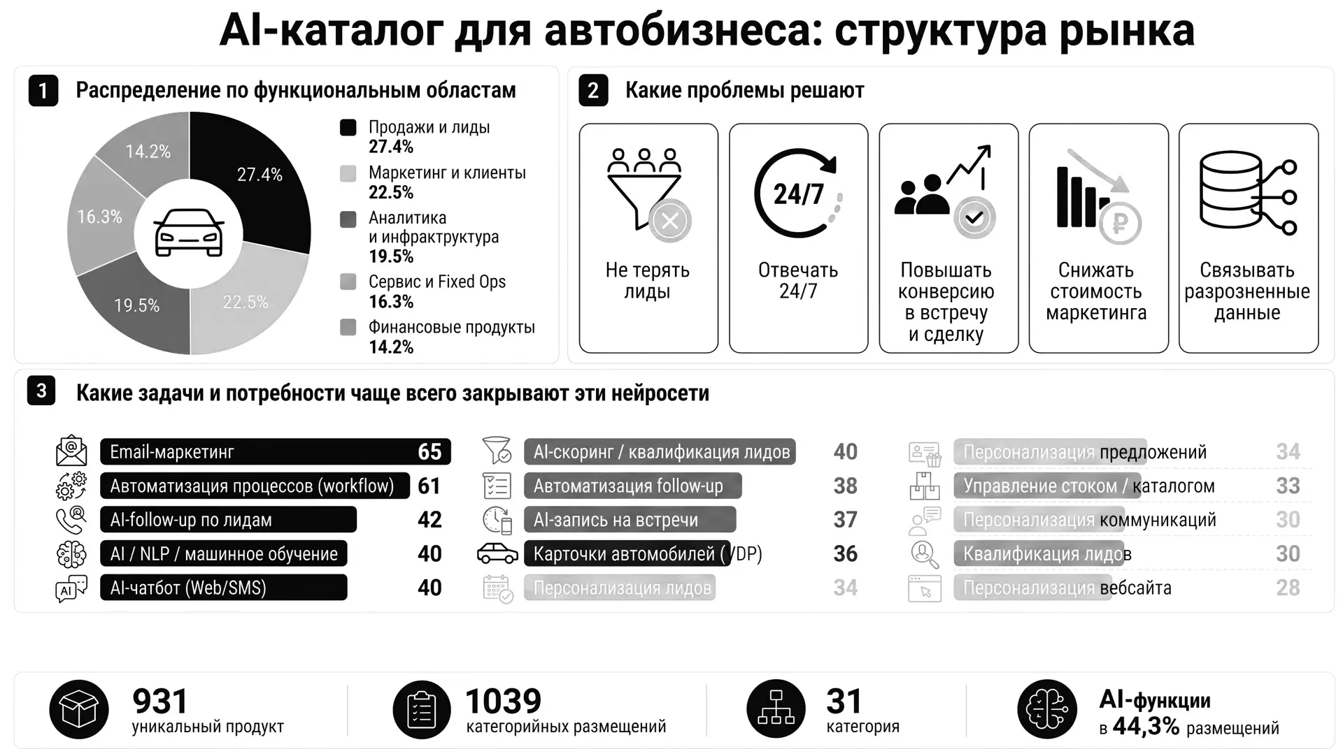Изучаю большой каталог AI-решений для автобизнеса в США, которым недавно поделился Саша...
