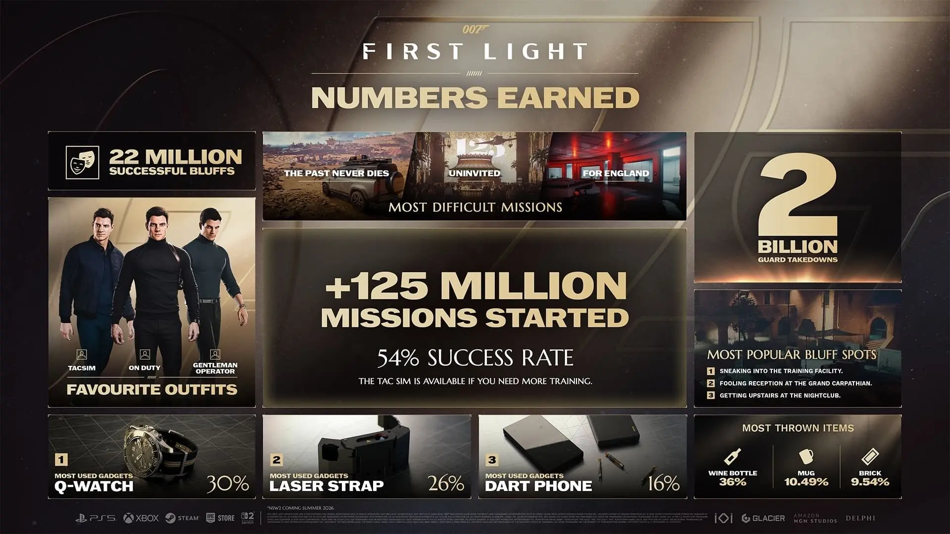 Бутылка вина стала самым популярным метательным предметом в 007 First Light