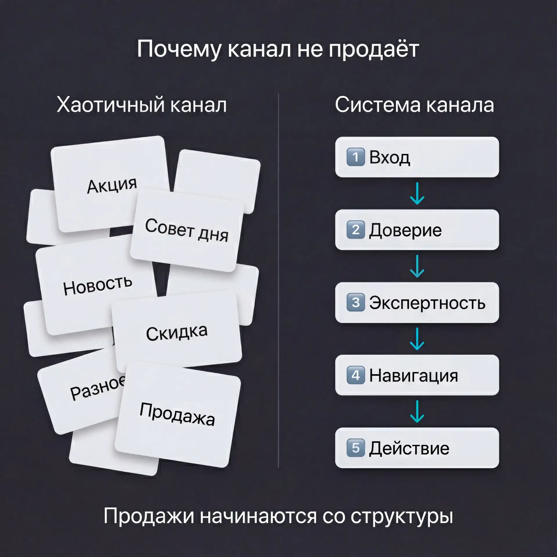 Структура канала, который доводит до сделки