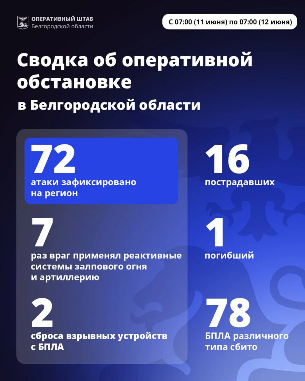 ⚡️За минувшие сутки ВСУ 72 раза атаковали территорию Белгородской области

Атакам подверглись 11 окр