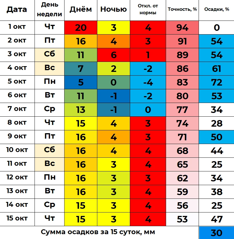 📈 Первая половина октября в Кургане будет теплой