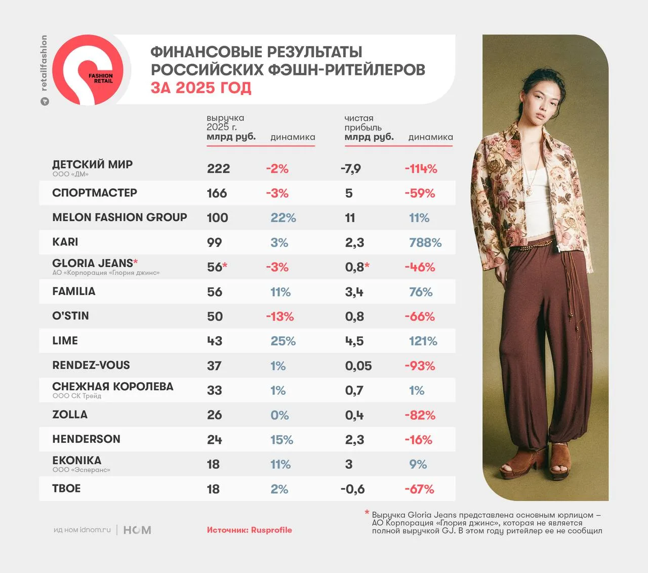 Крупнейшие российские фэшн-ритейлеры подвели итоги 2025 года  Мы публиковали отдельно итоги брендов,