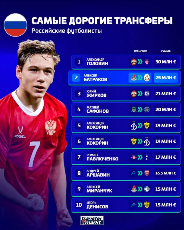 🇷🇺 Самые дорогие трансферы российских футболистов 💶