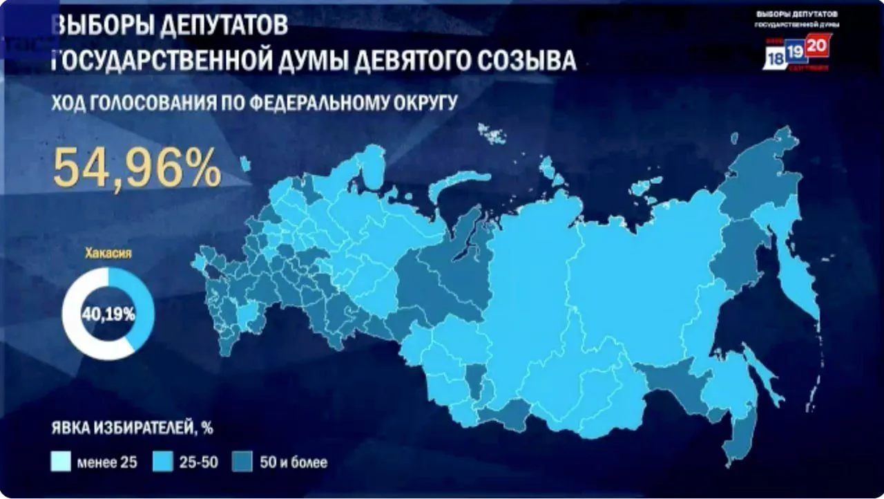 Явка на выборах в Госдуму уже 54,96%. Показатель преодолел результаты кампаний в 2016, ...