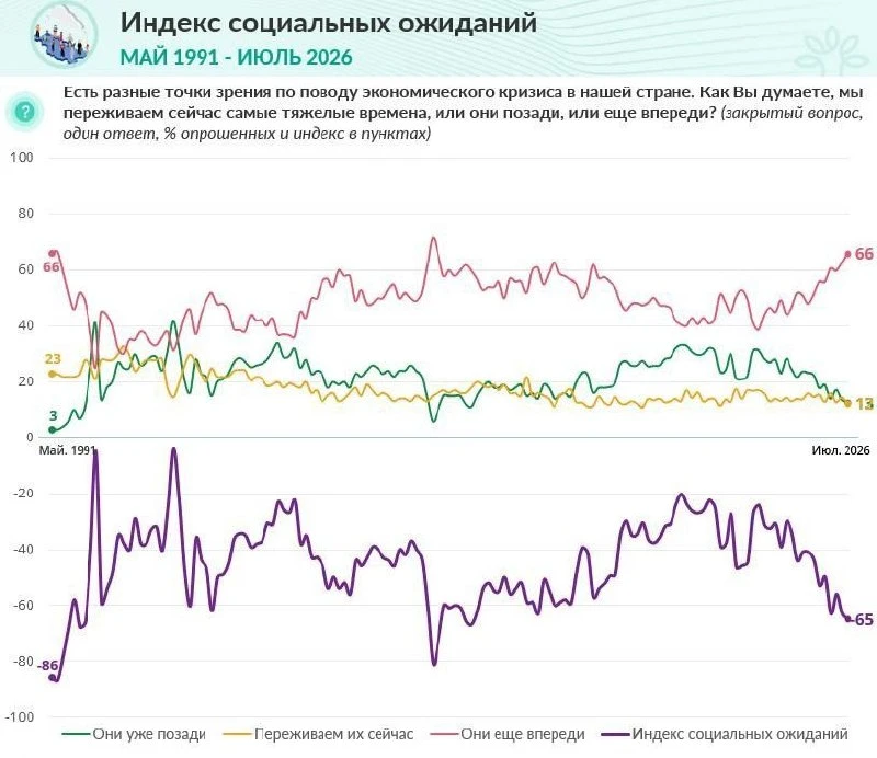 66% россиян считают, что самые тяжёлые времена для России ещё впереди — ВЦИОМ