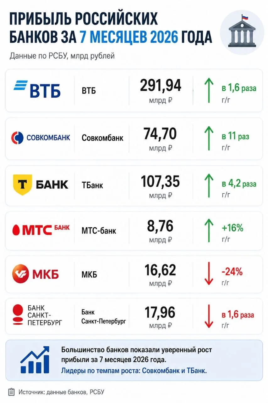 • ВТБ - идут к цели за 2026 год 600 млрд рублей, но как всегда тяжело.