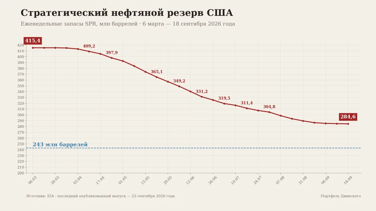 Дорогая нефть ещё поможет России