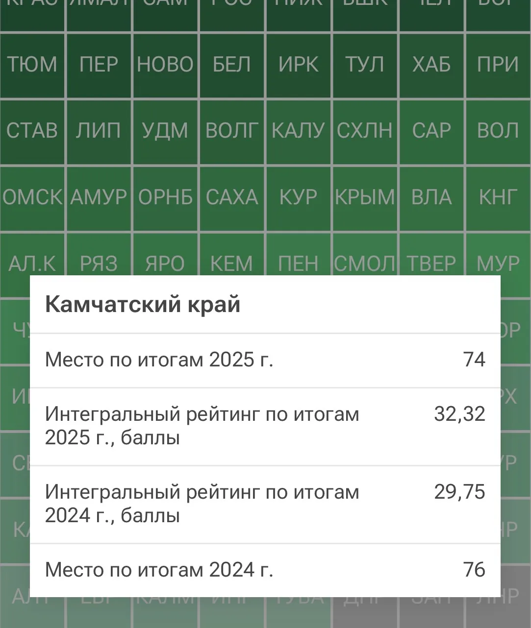 Радость какая… Камчатка поднялась в рейтинге социально-экономического развития 

НО… мы на 74 месте.