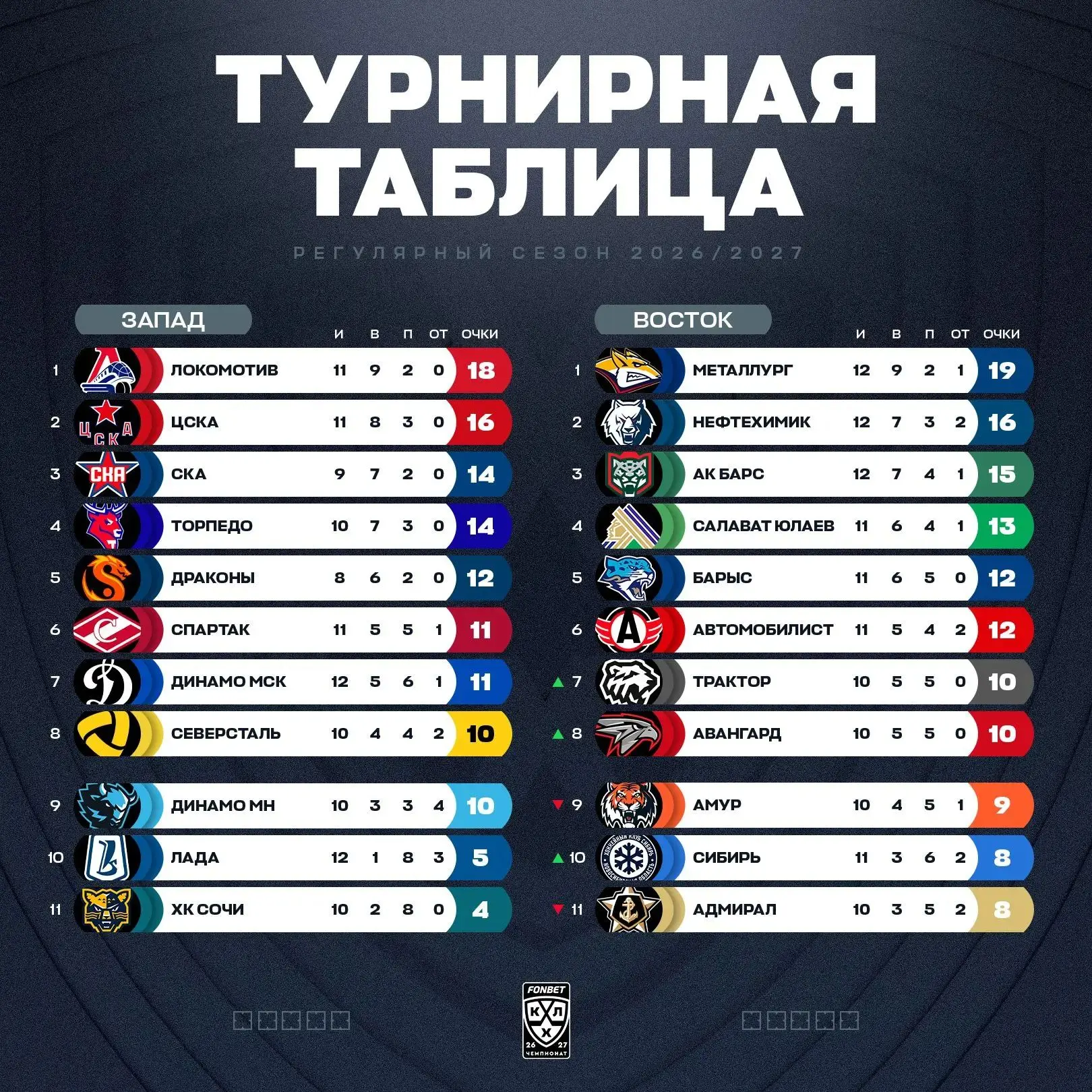 Смотрим турнирную таблицу. До понедельника Казань без хоккея