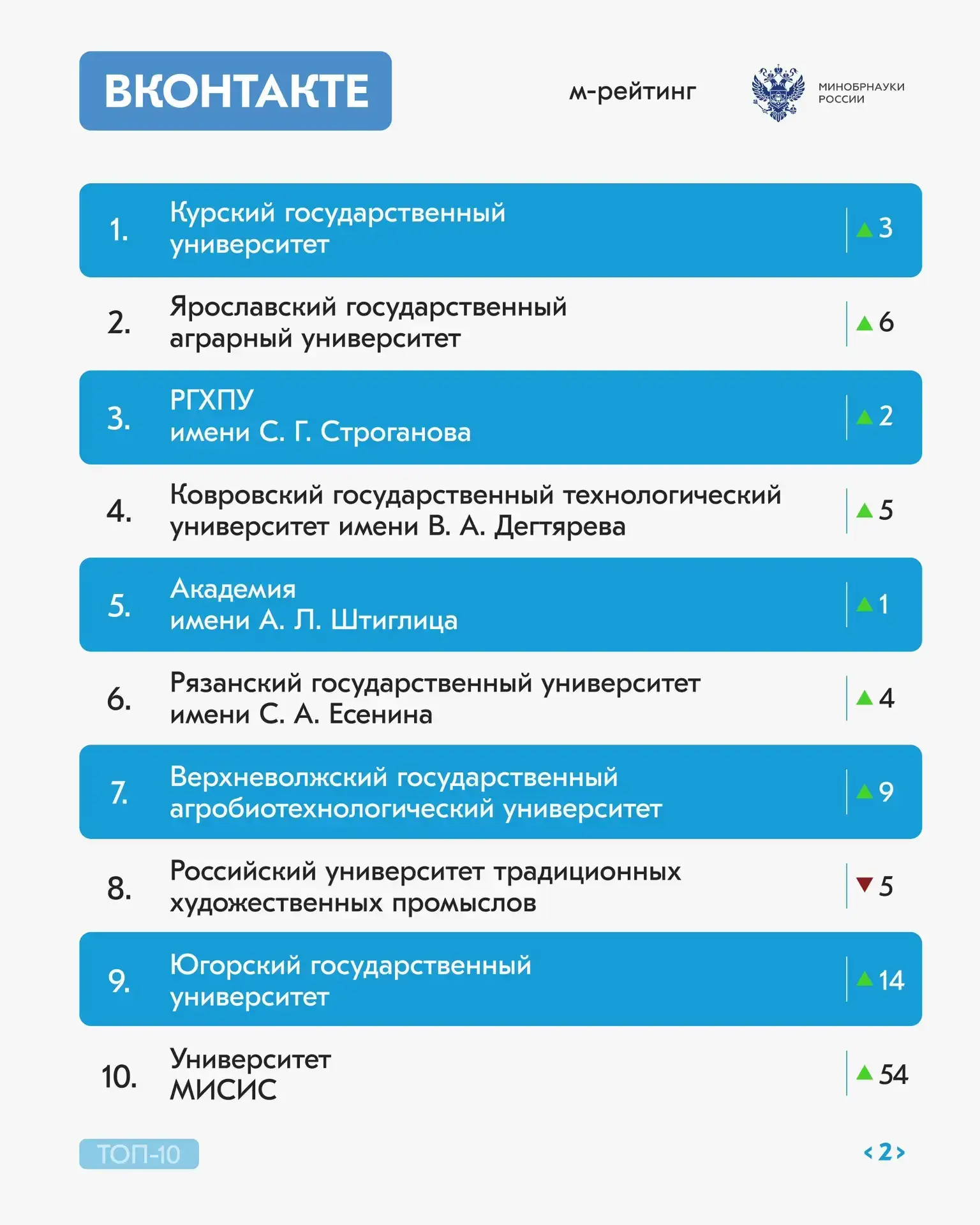 РГУ имени С. А. Есенина — в топ-100 ведущих вузов России по медийной активности за май!

Университет