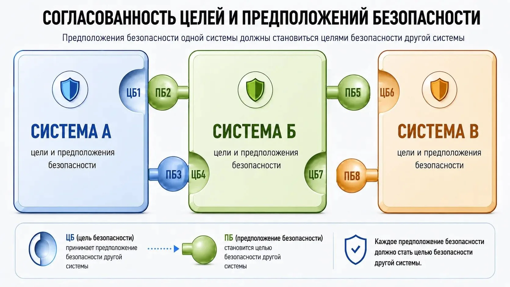 🤓 Важнейшим элементом систем с конструктивной информационной безопасностью является со...