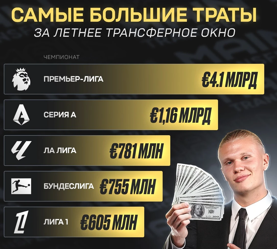 💰 €4.1 миллиарда потратили клубы АПЛ в это трансферное окно — это рекорд