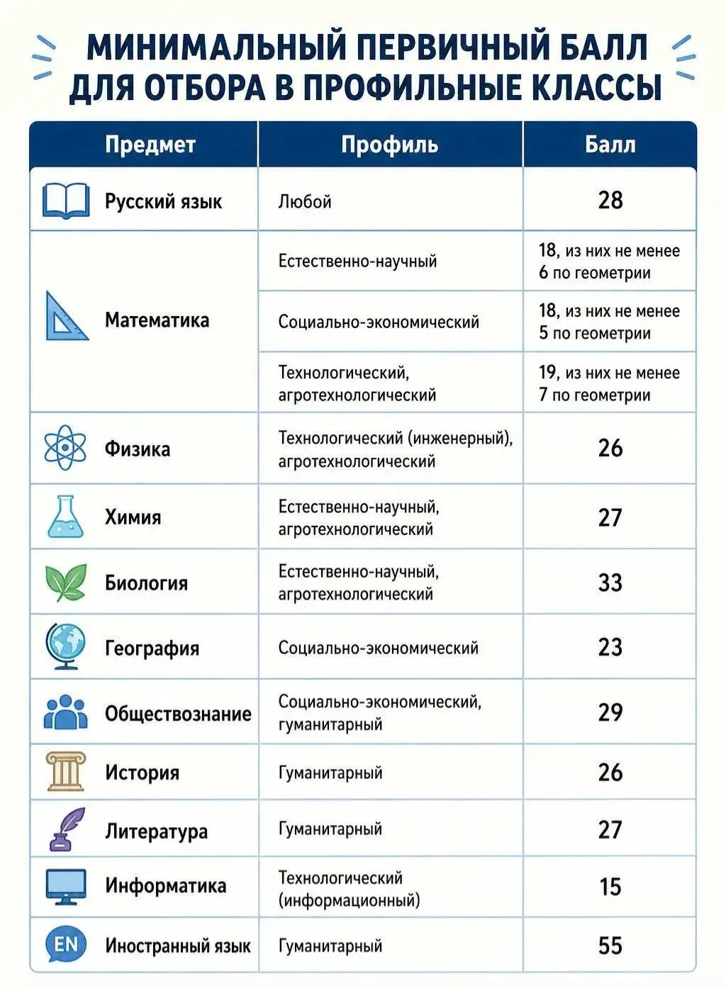 🎯 Памятка "Рекомендуемые минимальные первичные баллы для отбора в профильные 10 классы" ⚡️
на основ