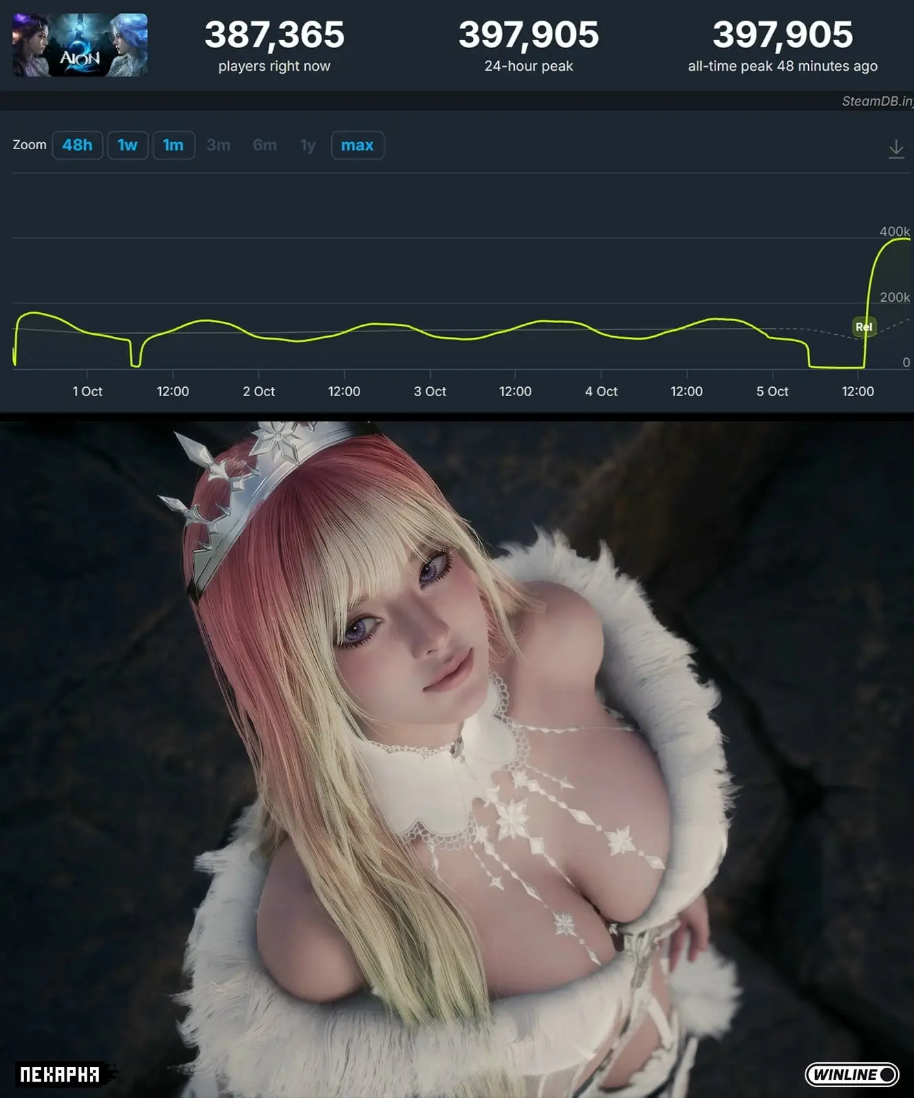Новая MMORPG Aion 2 достигла онлайна почти в 400К игроков и взлетела на 3-е место топа ...