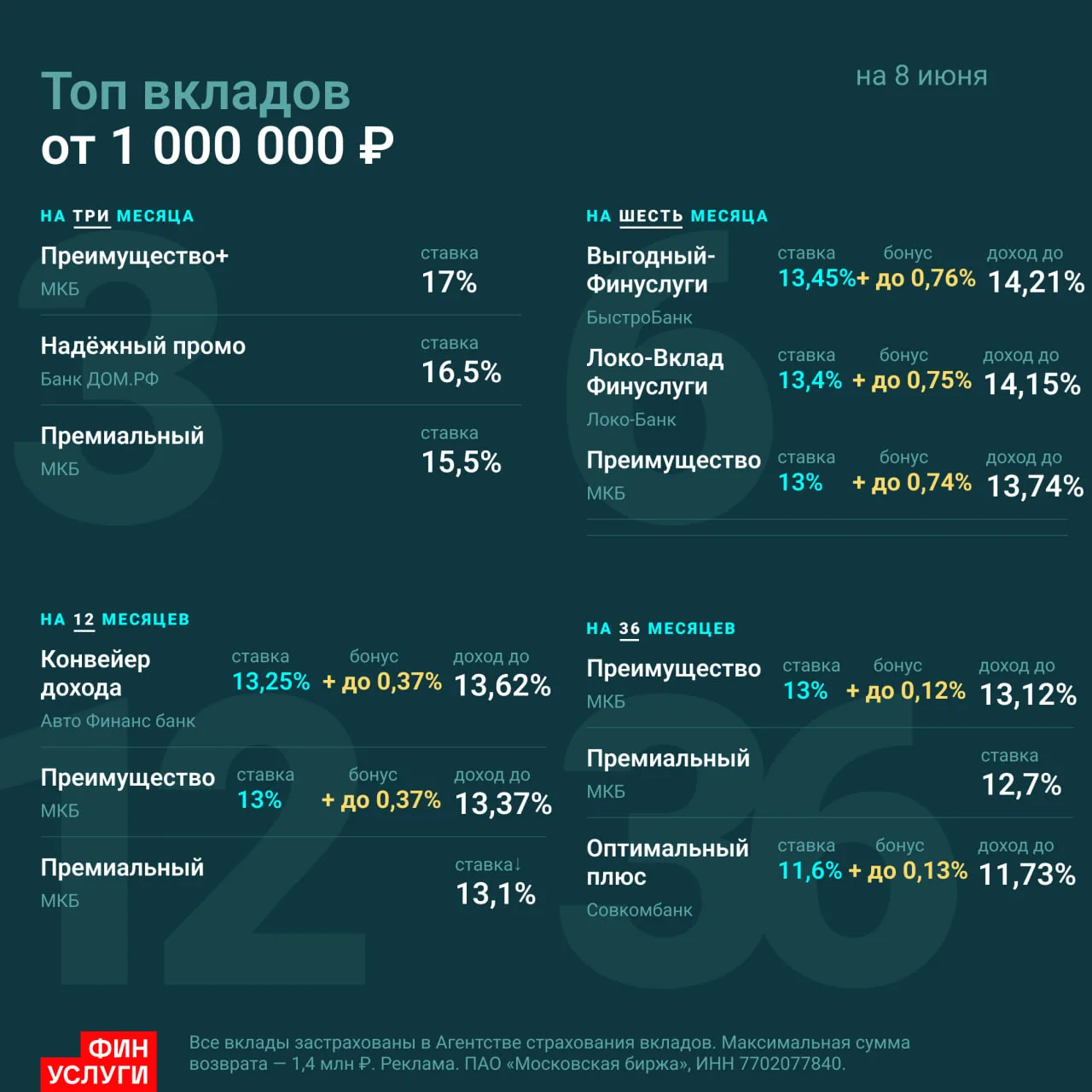 💸 Пока ставки ещё двузначные

Рынок ждёт дальнейшего снижения ключевой ставки. До заседания ЦБ 19 и