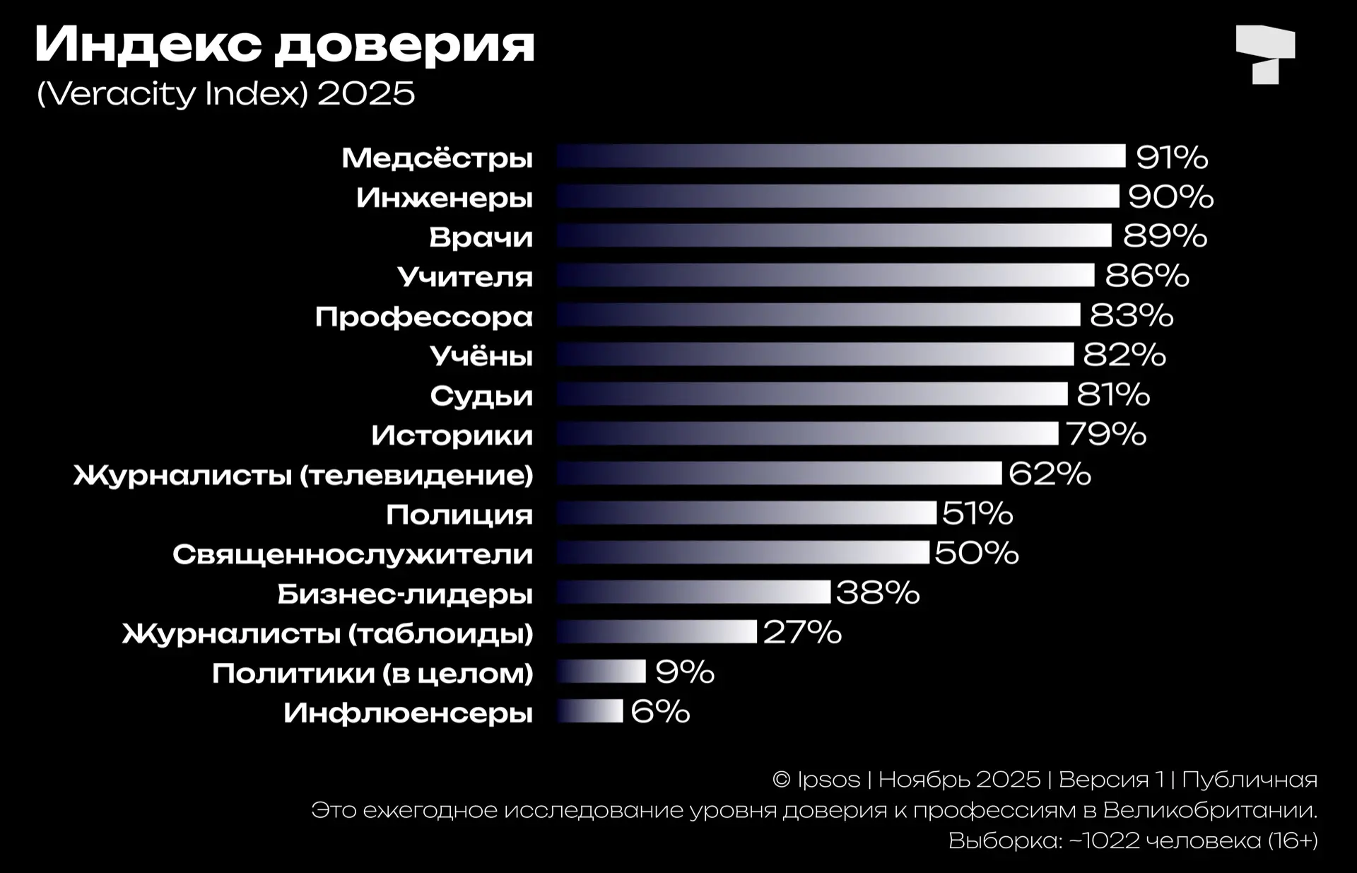 Индекс правдивости