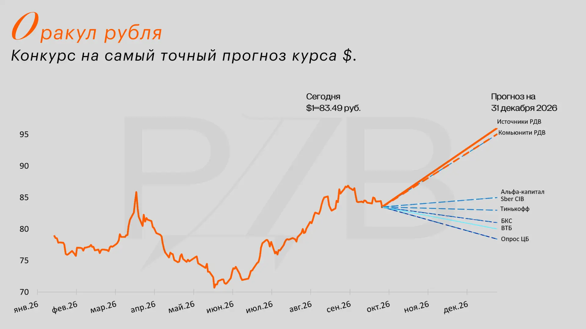Прогнозы для рубля на конец года. #оракул_рубля