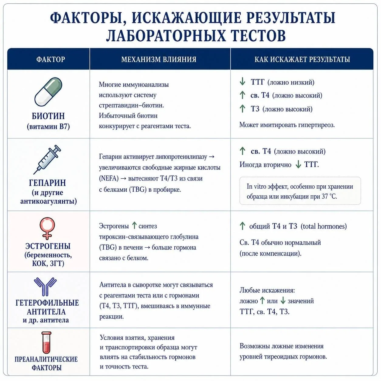 📌 Почему анализы на гормоны щитовидной железы могу врать?

Коллеги, сталкивались ли вы с ситуацией,