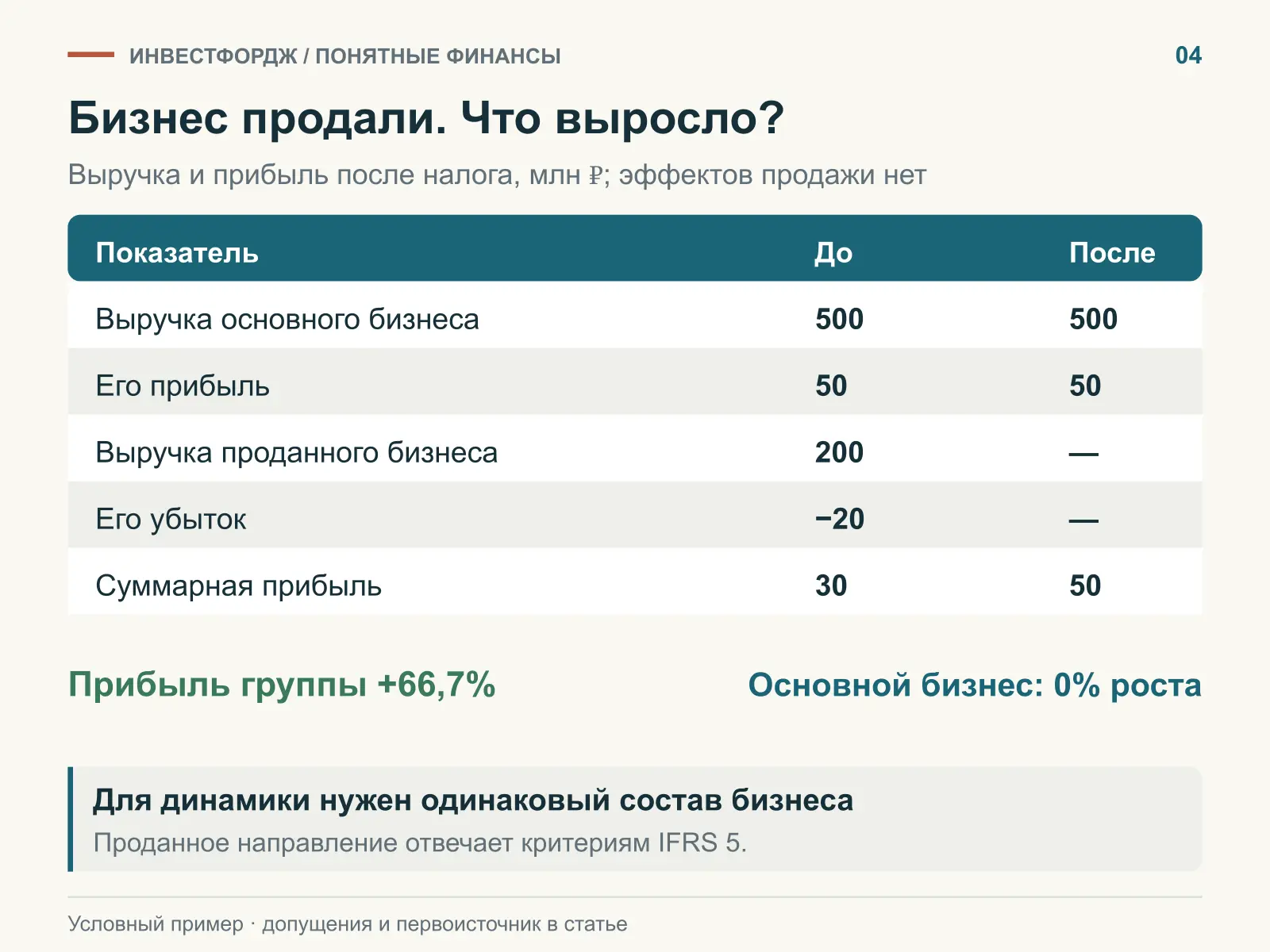 Группа стала меньше. Оставшийся бизнес может стать сильнее — но это надо проверить