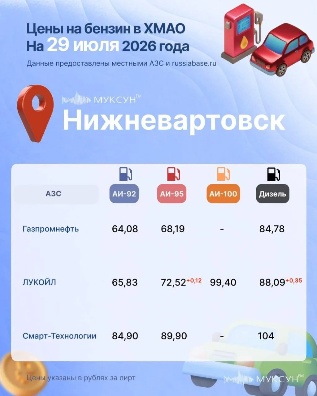 Где в Югре дешевле заправиться? Разрыв в ценах на бензин остается огромным.

Доступные цены сохраняю