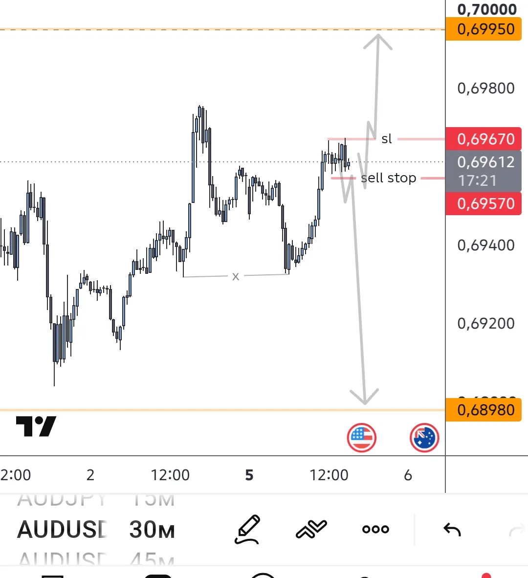 #AUDUSD Ордер еще не активен , но подозрительное накопление . Могут зацепить и вверх пр...